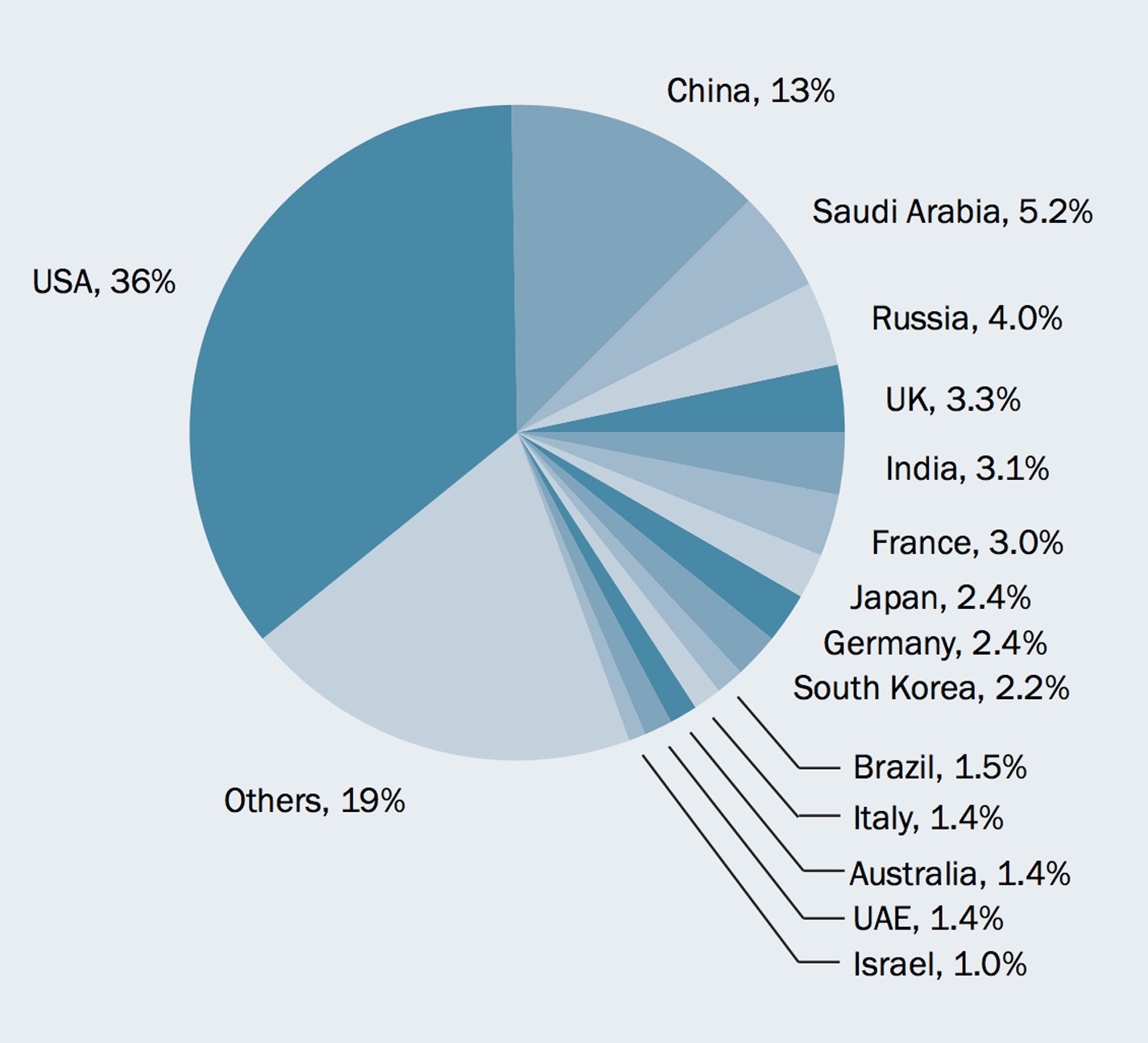 Rüstungsausgaben 2015 (SIPRI 2016)